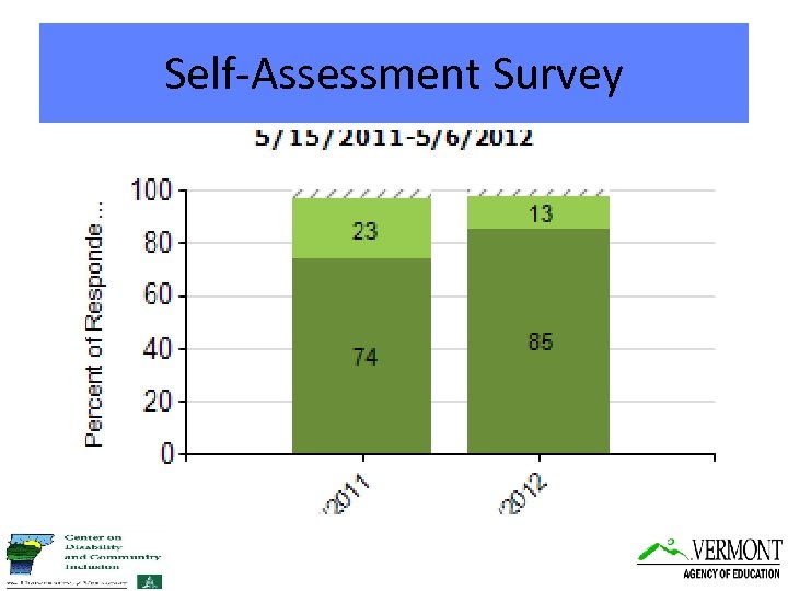 Self-Assessment Survey 