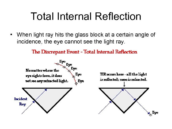 Total Internal Reflection • When light ray hits the glass block at a certain