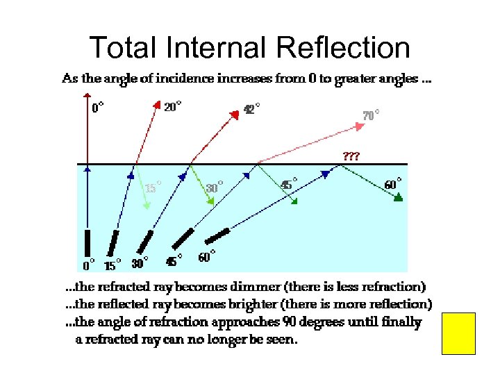 Total Internal Reflection 