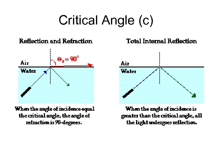 Critical Angle (c) 