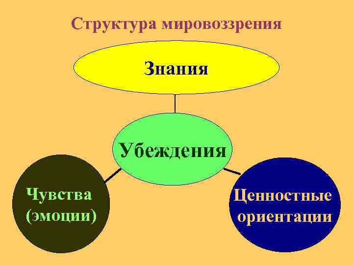 Практика познание мировоззрение. Структура мировоззрения знания. Структура мировоззрения эмоции. Убеждение мировоззрение. Знания и убеждения.