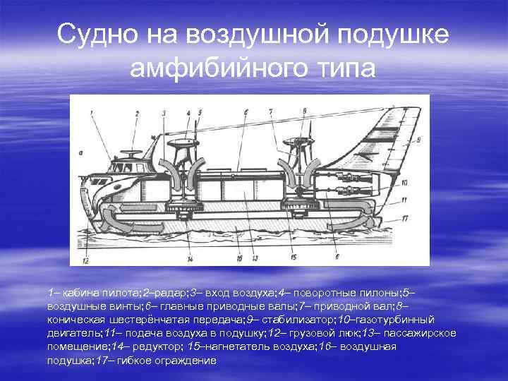 Судно на воздушной подушке амфибийного типа 1– кабина пилота; 2–радар; 3– вход воздуха; 4–