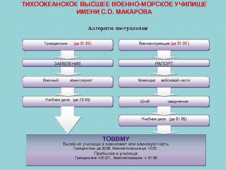 ТИХООКЕАНСКОЕ ВЫСШЕЕ ВОЕННО-МОРСКОЕ УЧИЛИЩЕ ИМЕНИ С. О. МАКАРОВА Алгоритм поступления Гражданские (до 01. 04)