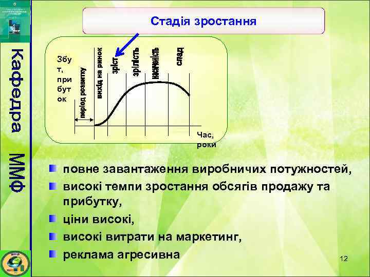 Стадія зростання Збу т, при бут ок Час, роки повне завантаження виробничих потужностей, високі