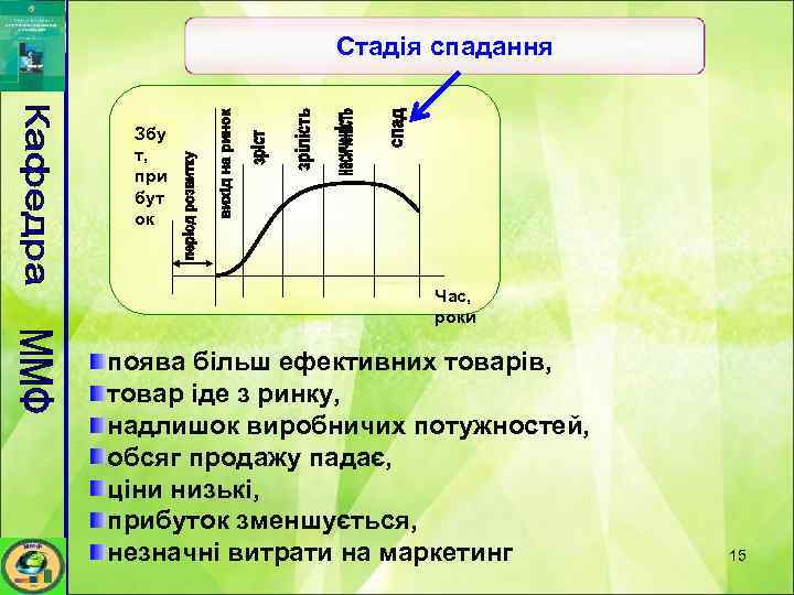Стадія спадання Збу т, при бут ок Час, роки поява більш ефективних товарів, товар