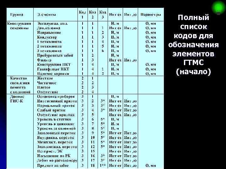 Полный список кодов для обозначения элементов ГТМС (начало) 