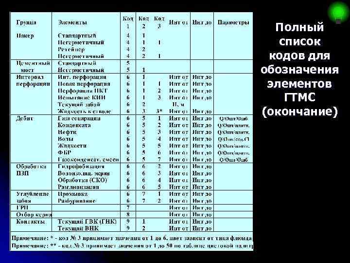 Полный список кодов для обозначения элементов ГТМС (окончание) 