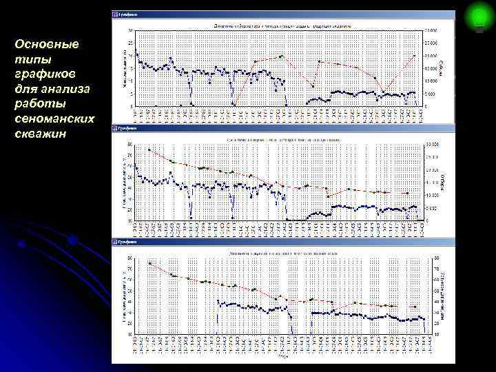 Основные типы графиков для анализа работы сеноманских скважин 