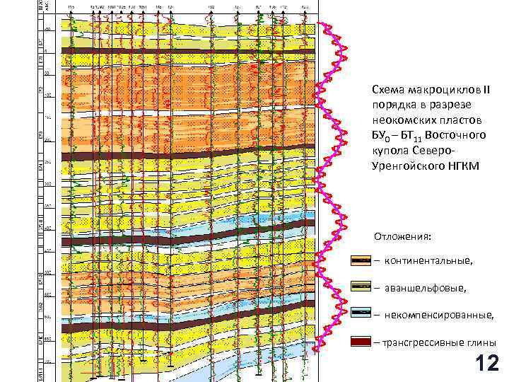 Схема макроциклов II порядка в разрезе неокомских пластов БУ 0 – БТ 11 Восточного