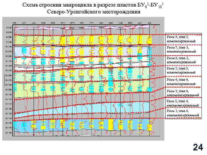 Схема строения макроцикла в разрезе пластов БУ 81 -БУ 101 Северо-Уренгойского месторождения Ритм 8,