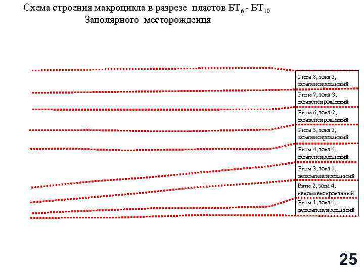 Схема строения макроцикла в разрезе пластов БТ 6 - БТ 10 Заполярного месторождения Ритм