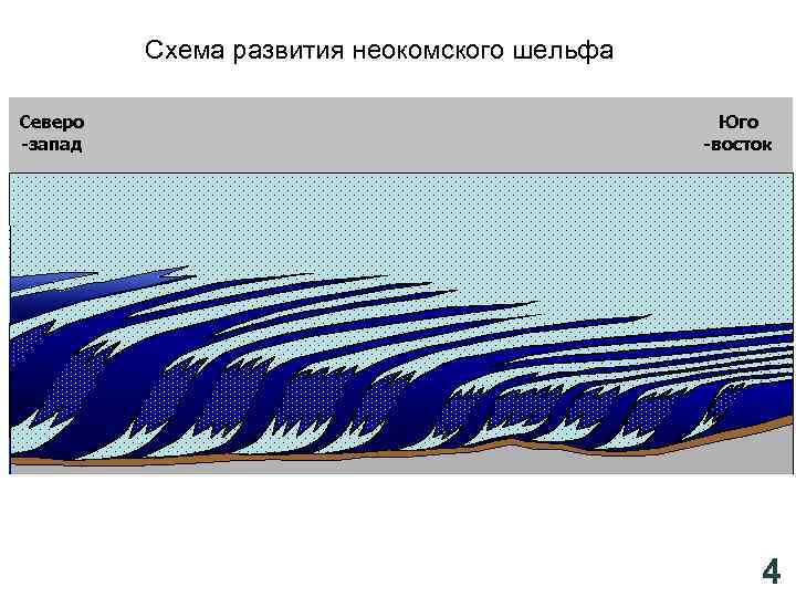 Схема развития неокомского шельфа Северо -запад Юго -восток 4 