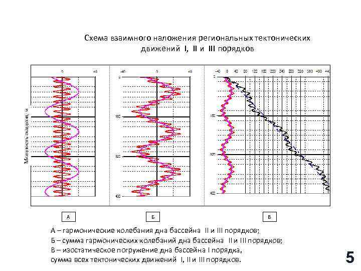 Схема взаимного наложения региональных тектонических движений I, II и III порядков А Б В