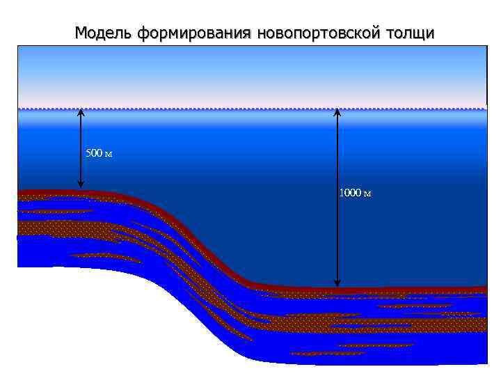 Модель формирования новопортовской толщи 500 м 1000 м 