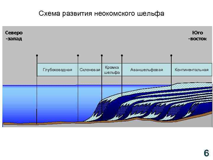 Схема развития неокомского шельфа Северо -запад Юго -восток Глубоководная Склоновая Кромка шельфа Аваншельфовая Континентальная