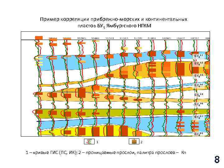 Схема корреляции скважин