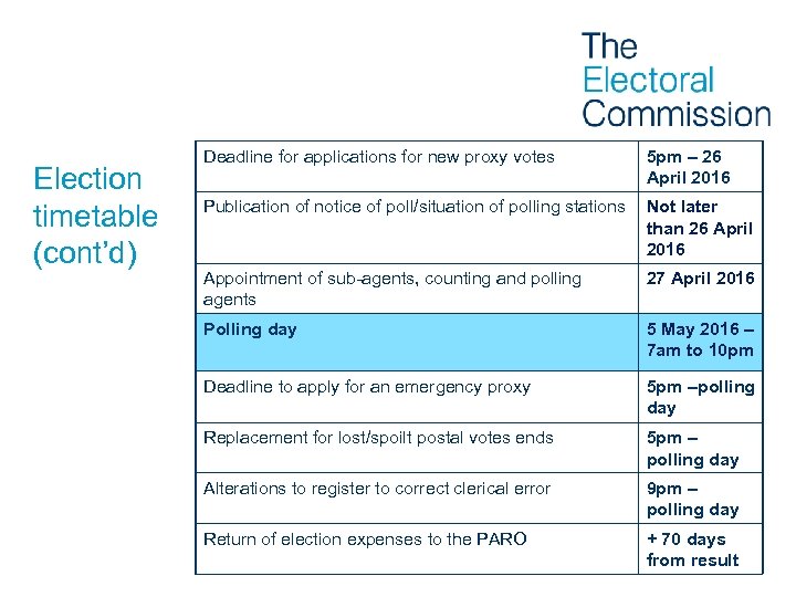 Election timetable (cont’d) Deadline for applications for new proxy votes 5 pm – 26