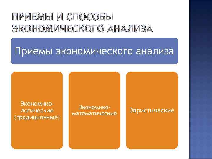 Приемы экономического анализа Экономикологические (традиционные) Экономикоматематические Эвристические 