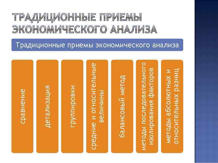 методы абсолютных и относительных разниц методы последовательного изолирования факторов балансовый метод средние и относительные