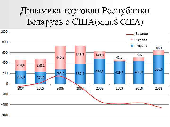Динамика торговли Республики Беларусь с США(млн. $ США) 