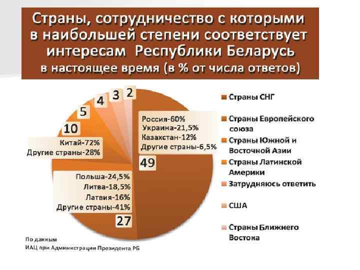 Направления политики беларуси. Направления внешней политики РБ.