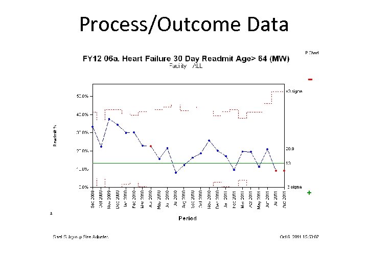 Process/Outcome Data 30 -Day All-Cause Readmissions for HF Patients 