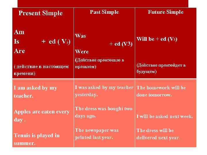  Present Simple Am Is + ed ( V 3) Are Past Simple Future
