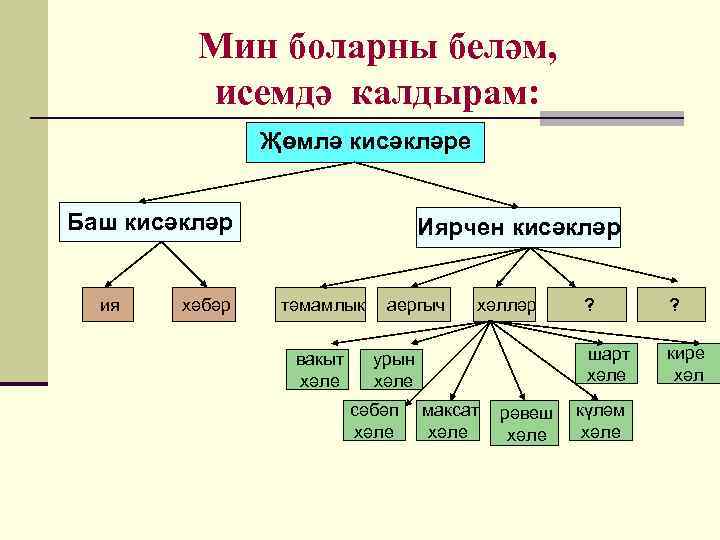 Жомлэнен баш кисэклэре 2 класс презентация