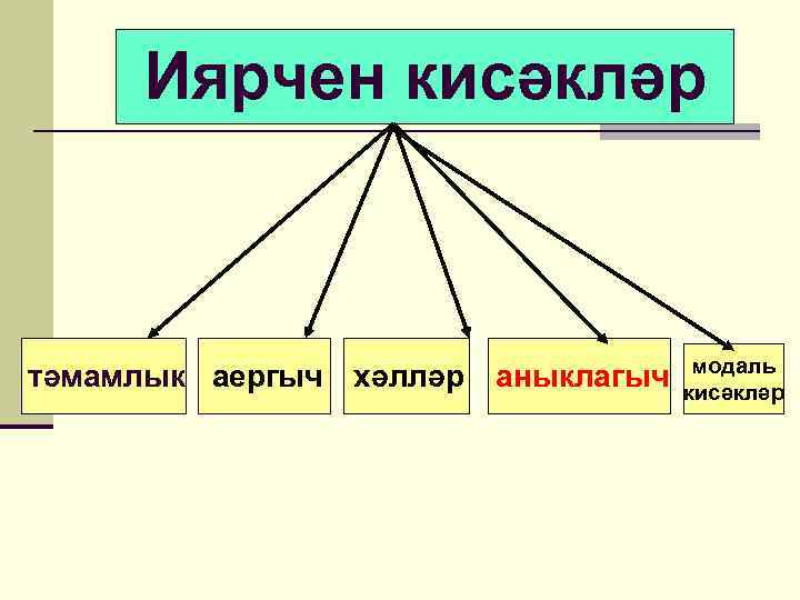 Модаль кисәкләр презентация