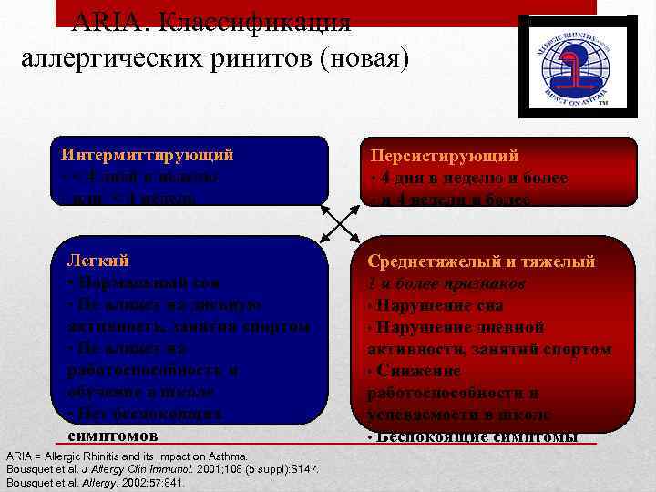 ARIA. Классификация аллергических ринитов (новая) Интермиттирующий • < 4 дней в неделю • или