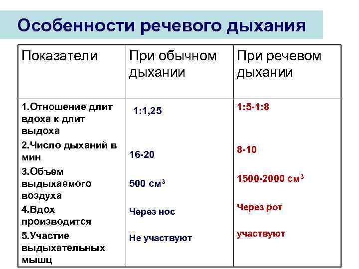 Особенности речевого дыхания Показатели 1. Отношение длит вдоха к длит выдоха 2. Число дыханий