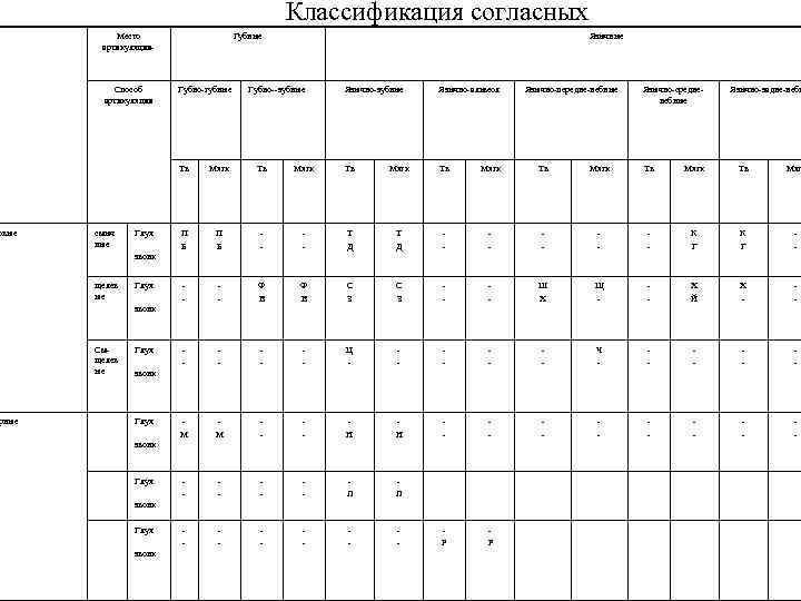 овые рные Классификация согласных Место артикуляции- Способ артикуляции Губные Губно-губные Язычные Губно--зубные Язычно-альвеол Язычно-передне-небные