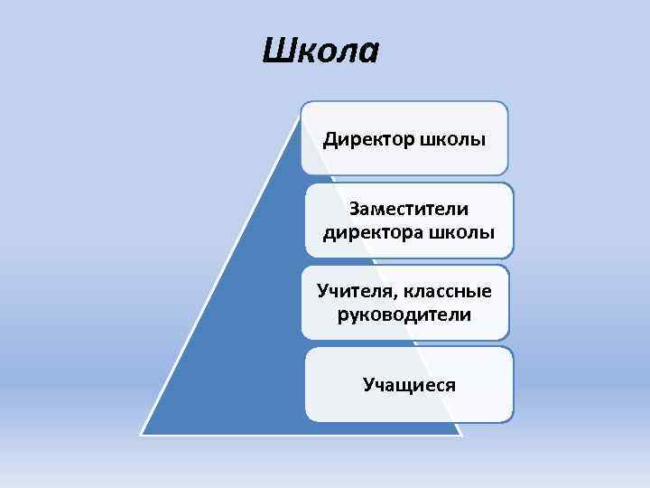 Школа Директор школы Заместители директора школы Учителя, классные руководители Учащиеся 