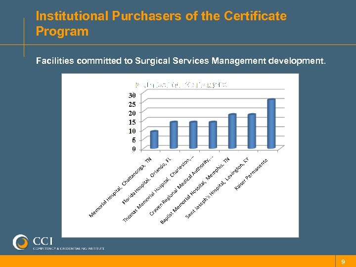 Institutional Purchasers of the Certificate Program Facilities committed to Surgical Services Management development. 30