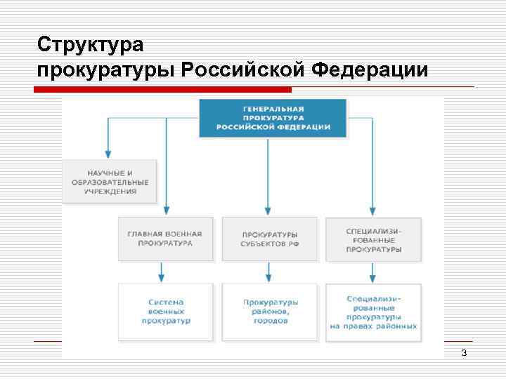 Система прокуратуры схема