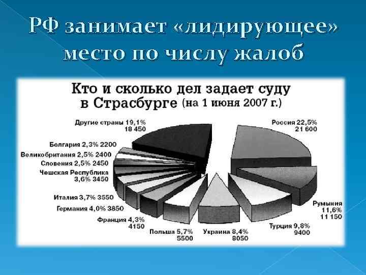 РФ занимает «лидирующее» место по числу жалоб 