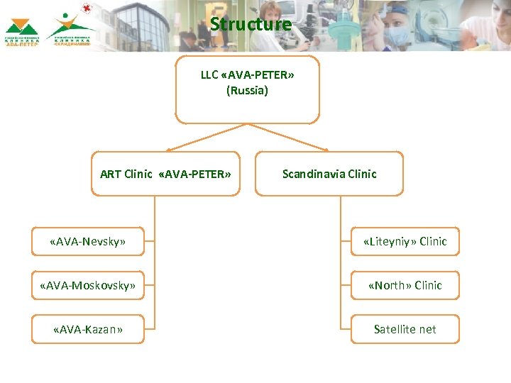Structure LLC «AVA-PETER» (Russia) ART Clinic «AVA-PETER» Scandinavia Clinic «AVA-Nevsky» «Liteyniy» Clinic «AVA-Moskovsky» «North»