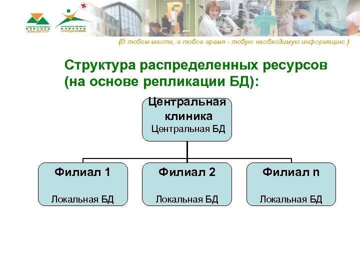 (В любом месте, в любое время - любую необходимую информацию ) Структура распределенных ресурсов