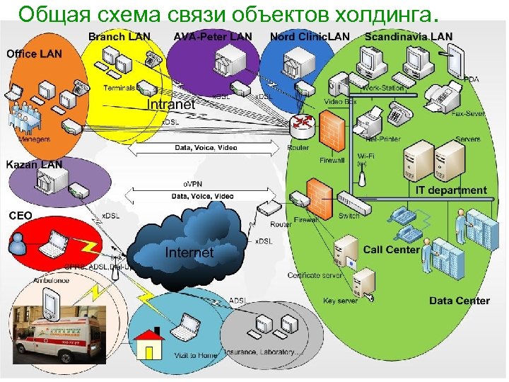 Общая схема связи объектов холдинга. Общая схема связи объектов 