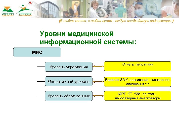 (В любом месте, в любое время - любую необходимую информацию ) Уровни медицинской информационной
