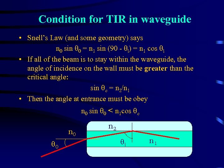 Condition for TIR in waveguide • Snell’s Law (and some geometry) says n 0