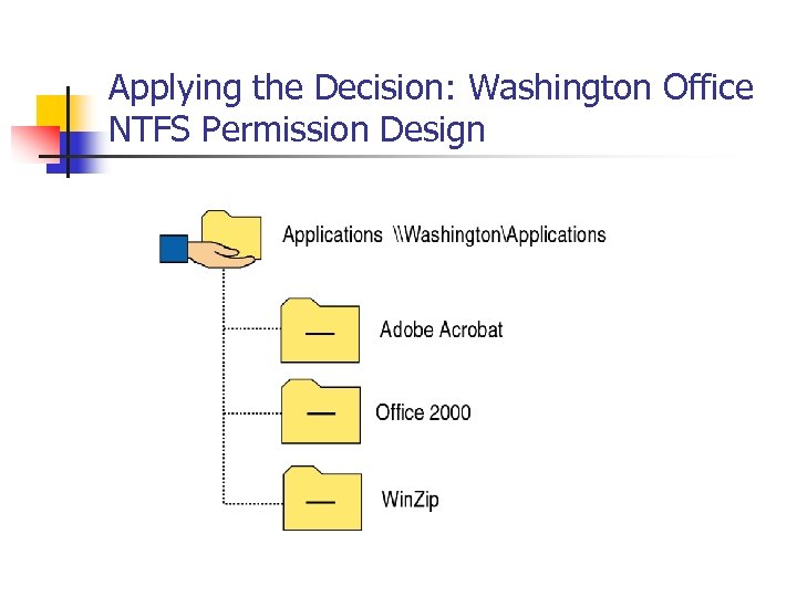Applying the Decision: Washington Office NTFS Permission Design 