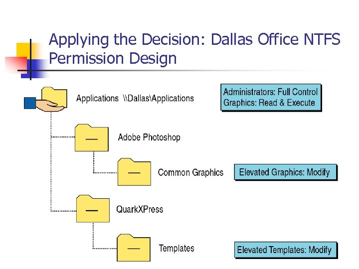 Applying the Decision: Dallas Office NTFS Permission Design 