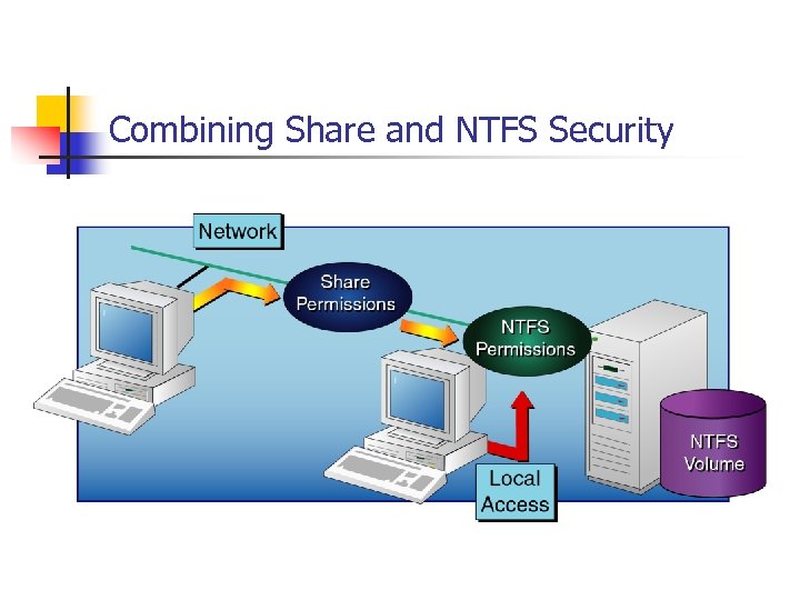Combining Share and NTFS Security 