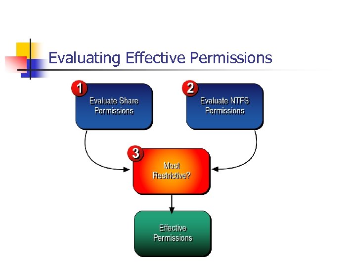 Evaluating Effective Permissions 