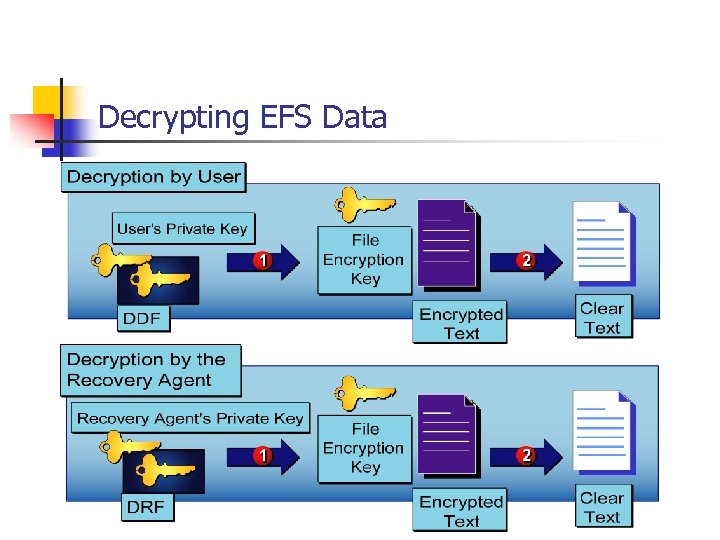 Decrypting EFS Data 