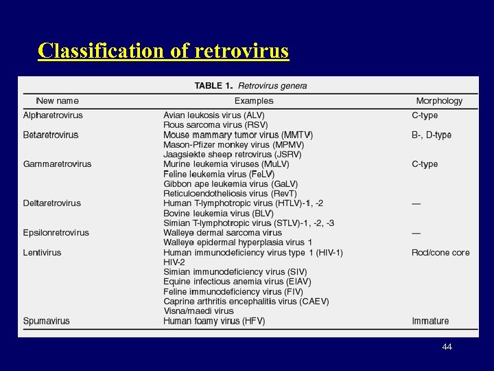 Classification of retrovirus 44 