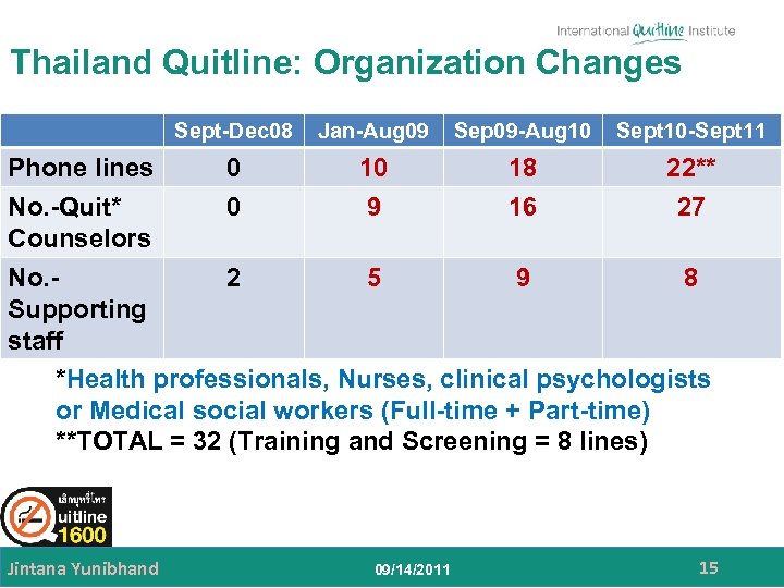Thailand Quitline: Organization Changes Sept-Dec 08 Phone lines No. -Quit* Counselors Jan-Aug 09 Sep
