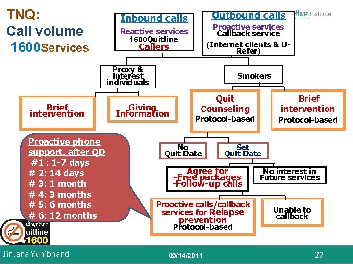 TNQ: Call volume 1600 Services Outbound calls Inbound calls Proactive services Callback service (Internet