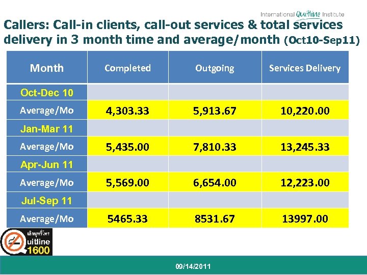 Callers: Call-in clients, call-out services & total services delivery in 3 month time and